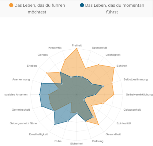 Vorschau: Grafische Auswertung Testergebnis "Was will ich wirklich im Leben?"
